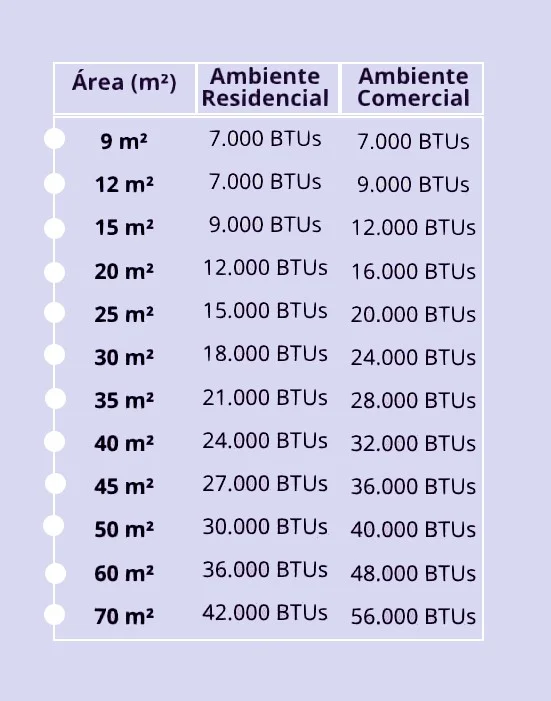 tabela de BTU para comprar o melhor ar condicionado